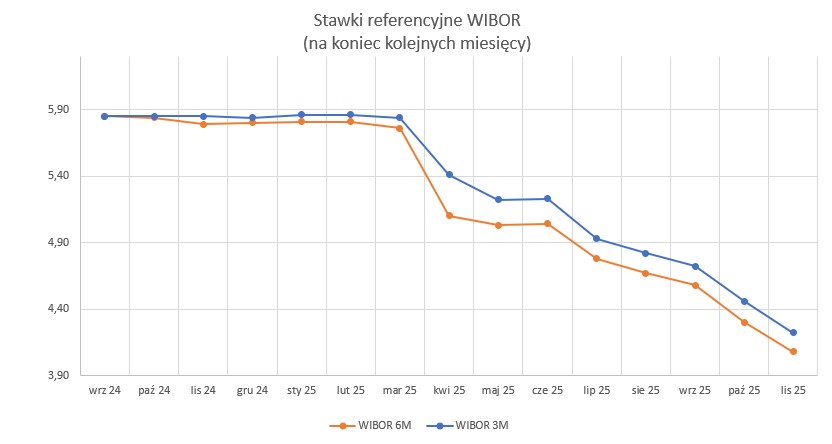 2025-11-30 - WIBOR - wykres_1.jpg